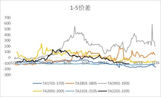 PTA成本需求双重走弱(图22)