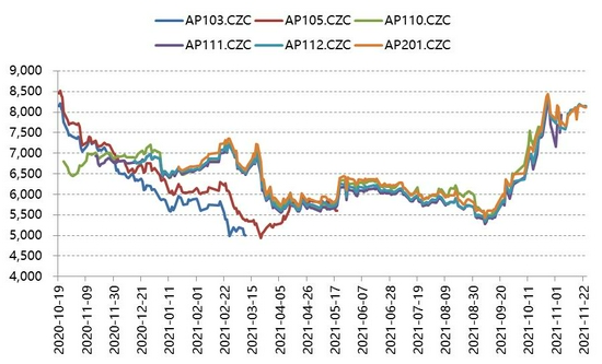 苹果供应稳定 或将开启下跌通道