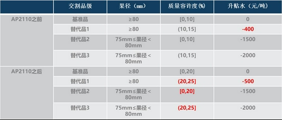 苹果供应稳定 或将开启下跌通道(图26)