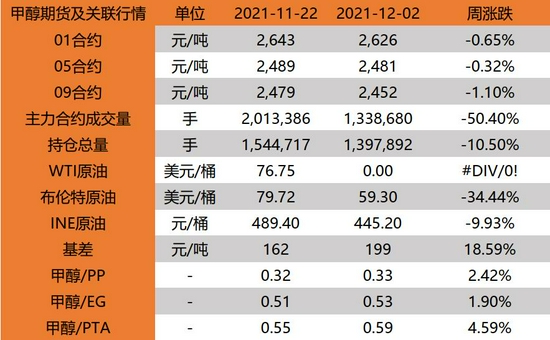 利好逐步消化后 MA预计先强后弱趋势(图2)
