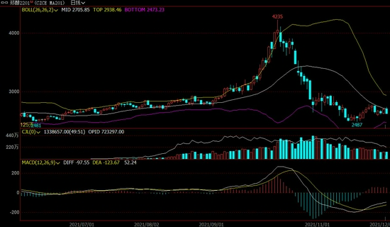 利好逐步消化后 MA预计先强后弱趋势(图1)