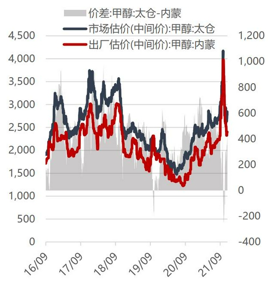 利好逐步消化后 MA预计先强后弱趋势(图5)