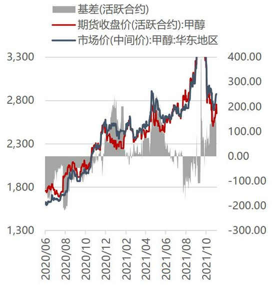 利好逐步消化后 MA预计先强后弱趋势(图4)