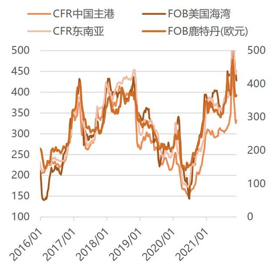 利好逐步消化后 MA预计先强后弱趋势(图7)