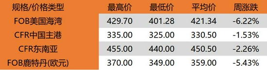 利好逐步消化后 MA预计先强后弱趋势(图9)