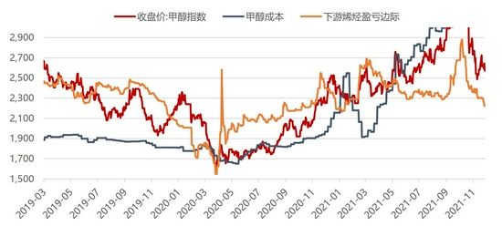 利好逐步消化后 MA预计先强后弱趋势(图10)