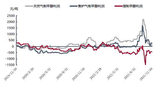 利好逐步消化后 MA预计先强后弱趋势(图12)