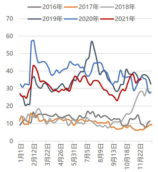 利好逐步消化后 MA预计先强后弱趋势(图19)