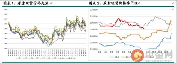 尿素期货上市首日策略(图2)