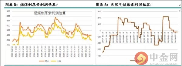 尿素期货上市首日策略(图4)