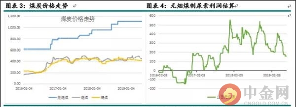 尿素期货上市首日策略(图3)
