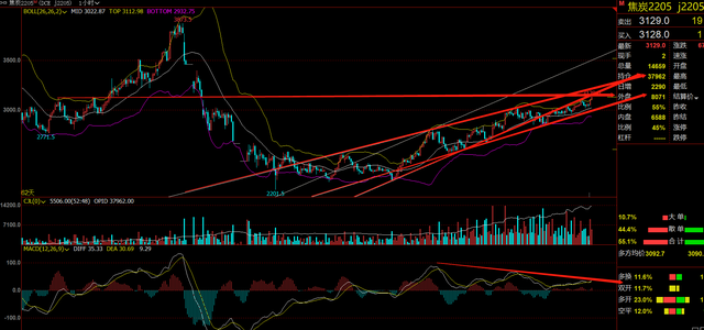 螺纹钢期货本周震荡上行后,上涨空间还有多少?(图6) 螺纹钢期货本周震荡上行后,上涨空间还有多少?(图6)