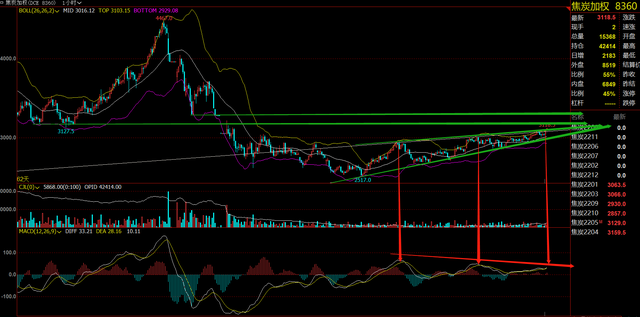 螺纹钢期货本周震荡上行后,上涨空间还有多少?(图5) 螺纹钢期货本周震荡上行后,上涨空间还有多少?(图5)