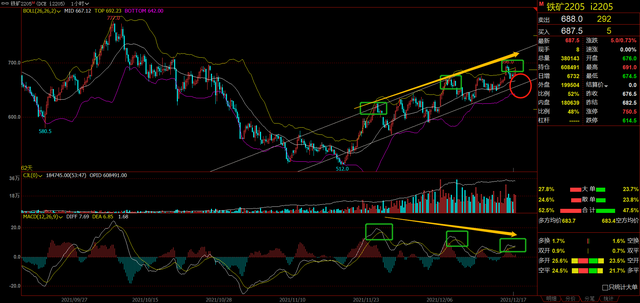 螺纹钢期货本周震荡上行后,上涨空间还有多少?(图8) 螺纹钢期货本周震荡上行后,上涨空间还有多少?(图8)