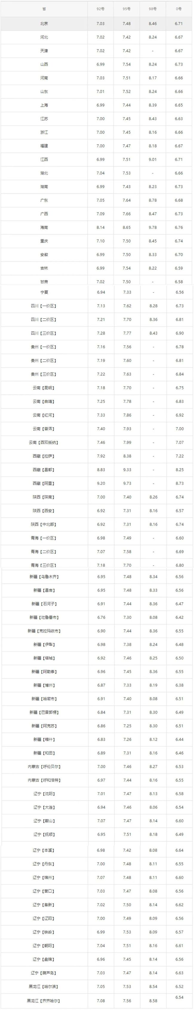 全国油价调整信息：12月19日调整后：92、95号汽油价格表(图1)