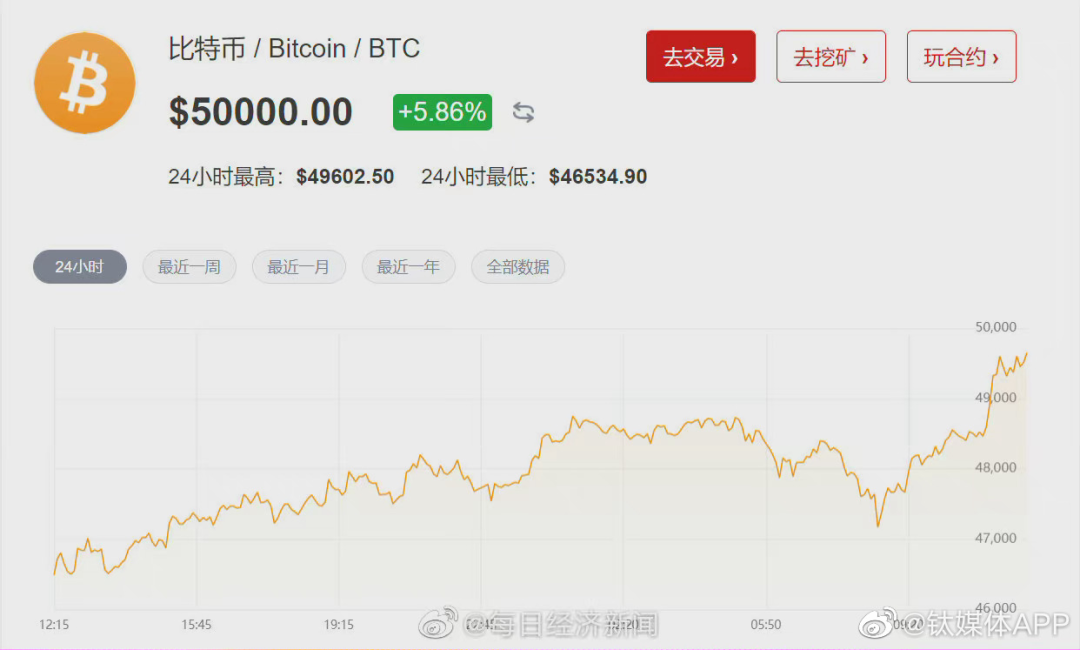 全球各大交易平台比特币价格冲破1万美元对冲基金大鳄乐观(图3)