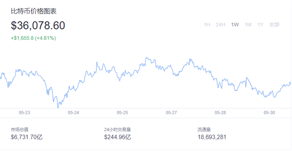 全球各大交易平台比特币价格冲破1万美元对冲基金大鳄乐观(图5)