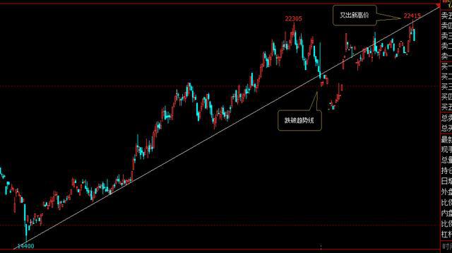 做期货怎么去发现趋势?(图1) 做期货怎么去发现趋势?(图1)
