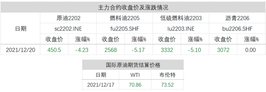 原油系承压重挫;施工淡季,玻璃期货单边走跌!(图3) 原油系承压重挫;施工淡季,玻璃期货单边走跌!(图3)