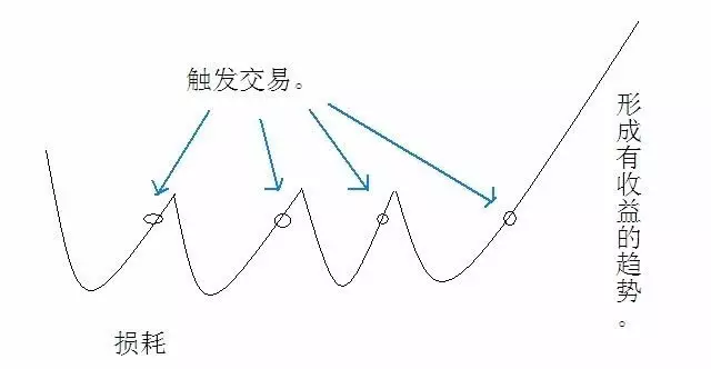 交易中最重要的是，对的时候能收获多少(图2)