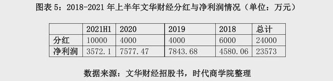 左手巨额分红2.4亿元,右手“哭穷”要募资1.29亿补充流动资金,二进宫的上海文华财经资讯股份有限公司(以下简称“文华财经”)这次能顺利闯关吗?(图10) 左手巨额分红2.4亿元,右手“哭穷”要募资1.29亿补充流动资金,二进宫的上海文华财经资讯股份有限公司(以下简称“文华财经”)这次能顺利闯关吗?(图10)