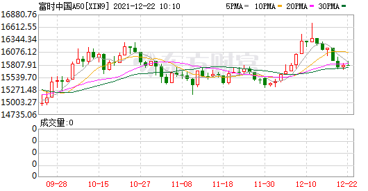 富时中国A50指数期货盘初涨0.8%(图1)