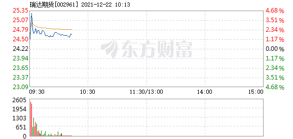 瑞达期货12月22日快速回调(图1) 瑞达期货12月22日快速回调(图1)