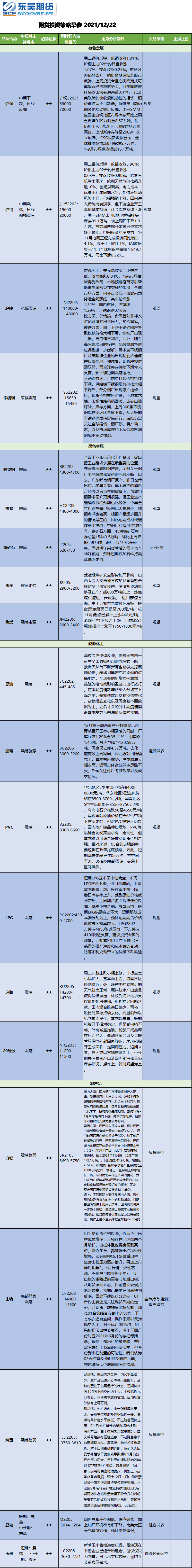 股指期货每日观点&期货投资策略早参20211222(图2) 股指期货每日观点&期货投资策略早参20211222(图2)