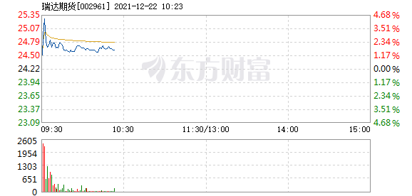 瑞达期货12月22日快速上涨(图1)