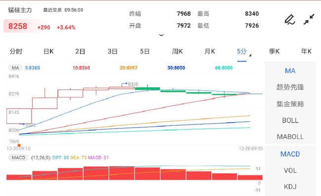 供需出现改善迹象 锰硅期货开盘涨近4%(图1) 供需出现改善迹象 锰硅期货开盘涨近4%(图1)