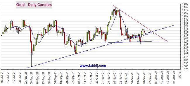 黄金期货恐仍有超30美元大跌空间 机构：黄金、白银、原油和铜最新技术前景分析(图1)