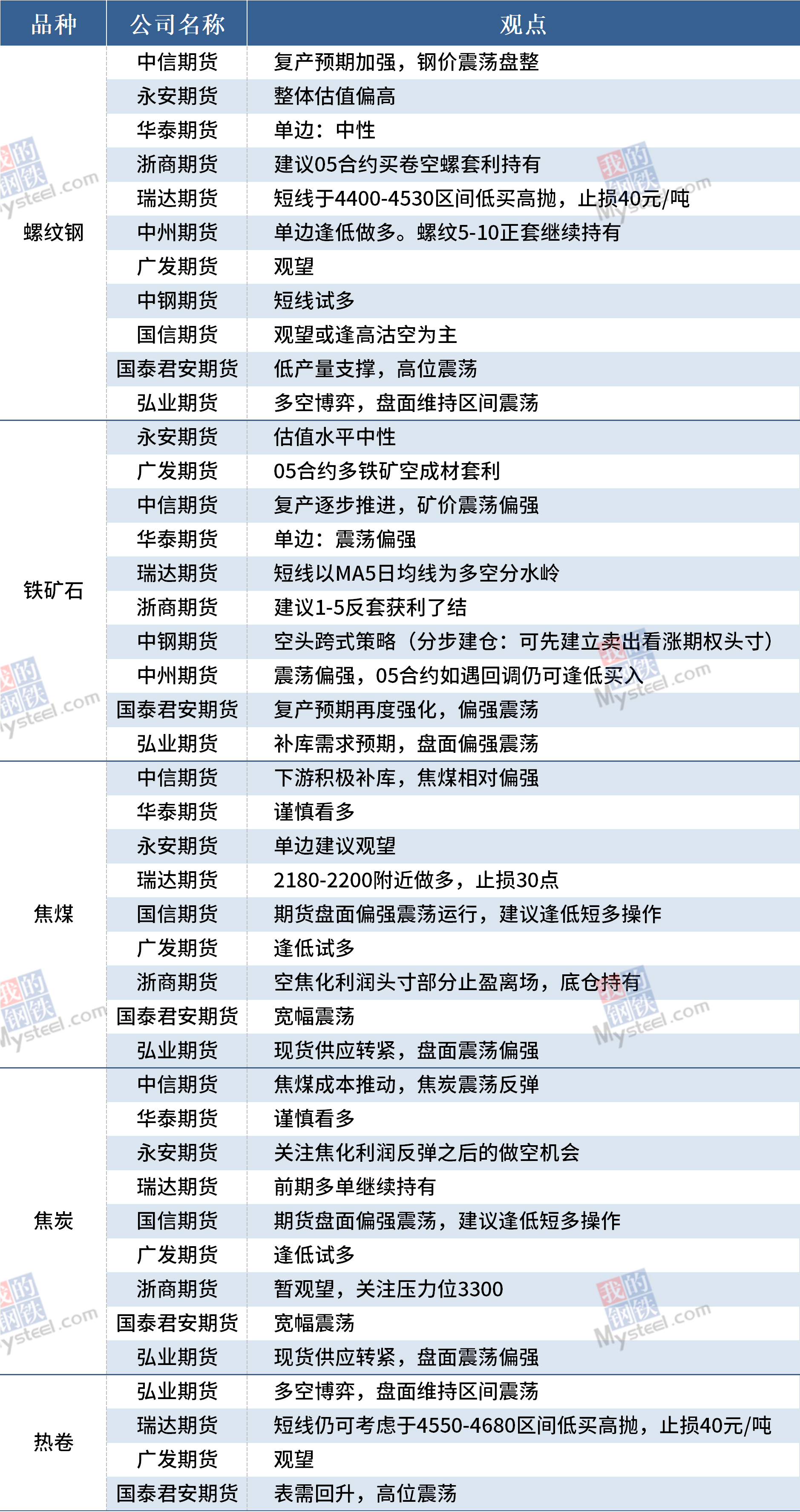 12月22日黑色期货机构观点汇总(图1) 12月22日黑色期货机构观点汇总(图1)
