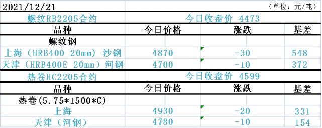 库存增加，豆粕连续回落；生猪探底回升，14000关口失而复得？(图2)
