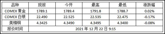 今日金价 2021年12月22日纽约金走势查询!黄金期货价格多少?(图1)