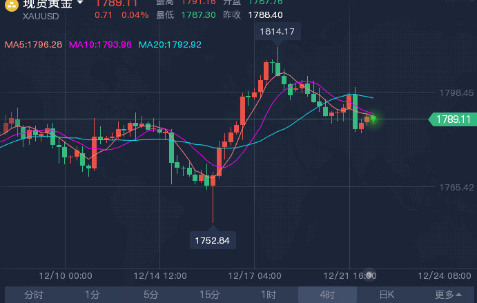 12.22最新原油黄金行情分析 (图1)