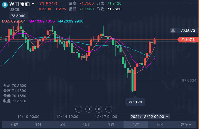 12.22最新原油黄金行情分析 (图2)