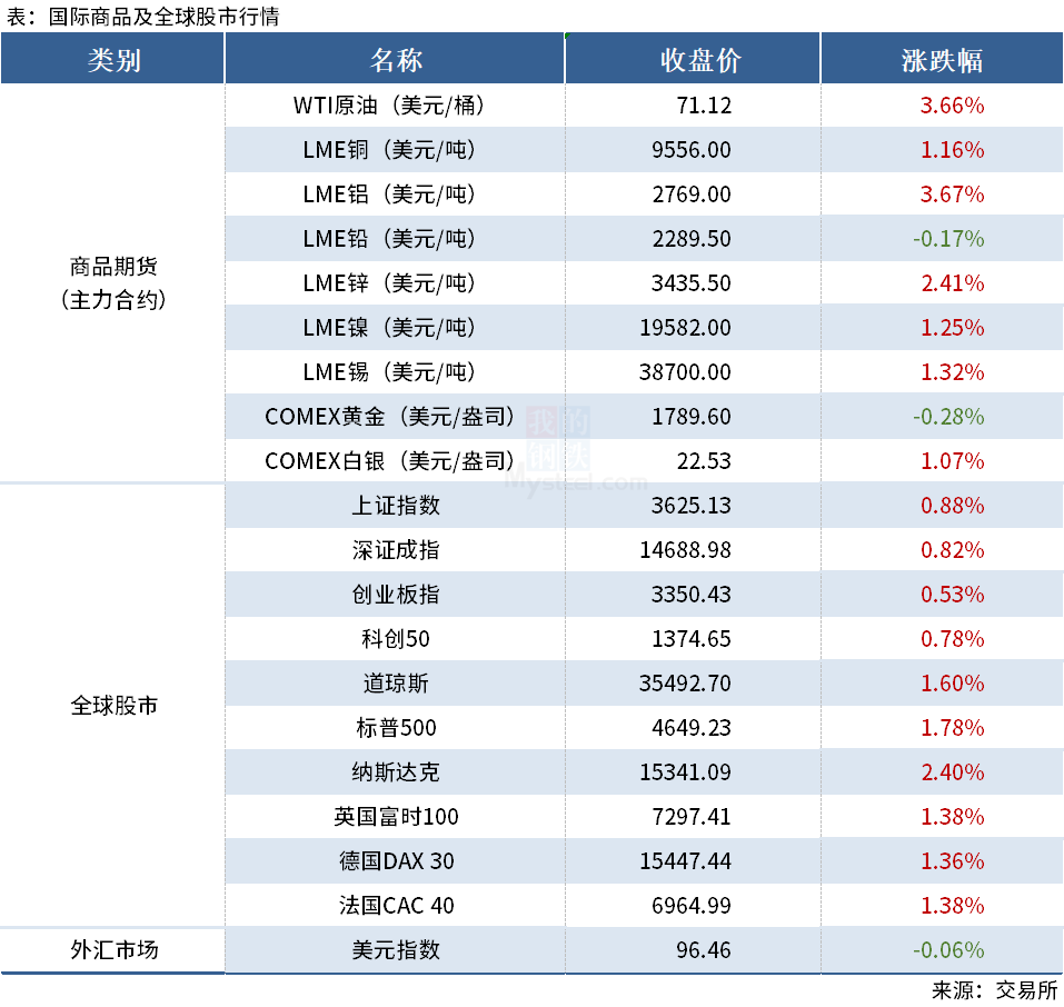铁矿石夜盘涨破700，建筑钢材成交量萎缩(图2)