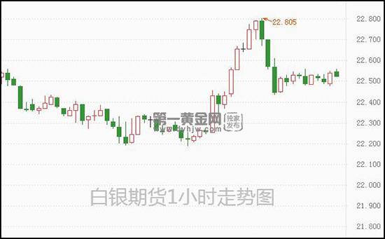 世卫提醒整体风险很高!白银期货22.5处盘整