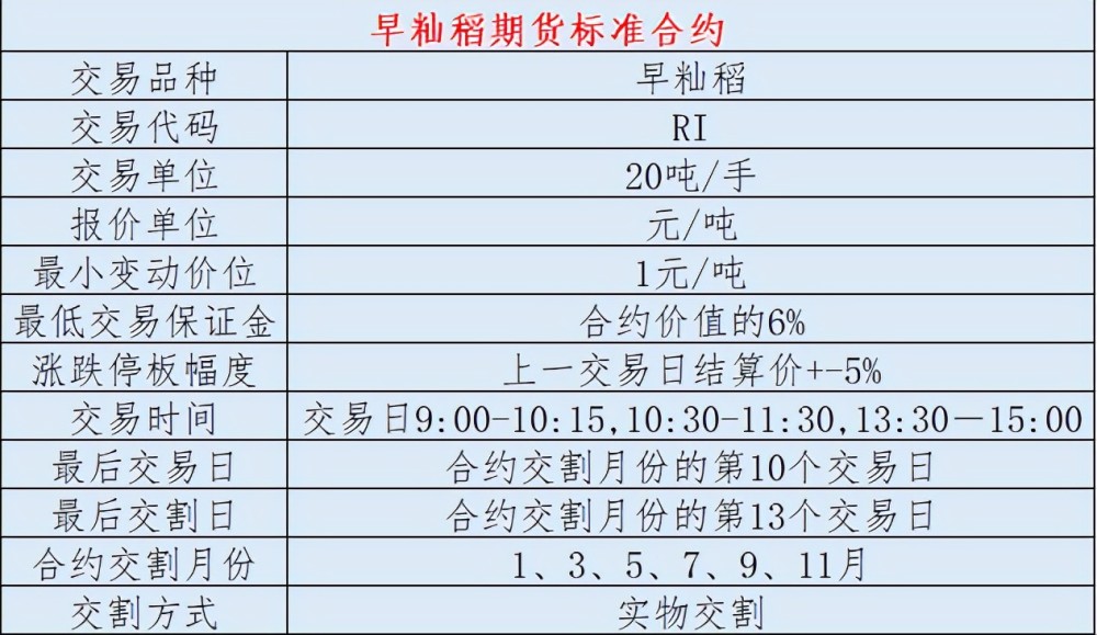 做一手稻谷期货所需的保证金和手续费是多少？(图2)