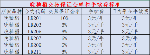 做一手稻谷期货所需的保证金和手续费是多少？(图7)
