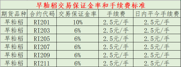 做一手稻谷期货所需的保证金和手续费是多少？(图6)