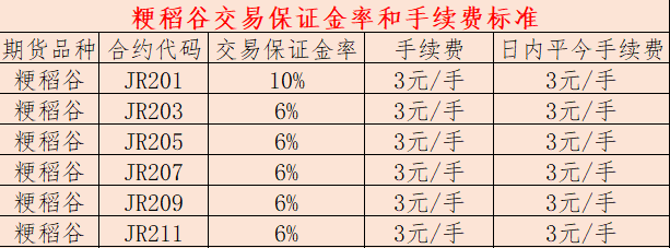 做一手稻谷期货所需的保证金和手续费是多少？(图8)