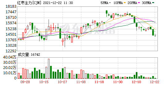 欧洲天然气飙升21% 油价大涨!红枣大跌的逻辑是什么(图1) 欧洲天然气飙升21% 油价大涨!红枣大跌的逻辑是什么(图1)